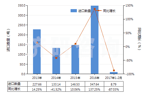 2013-2017年2月中國其他合成纖維長絲絲束(HS55019000)進(jìn)口量及增速統(tǒng)計(jì)